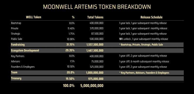 Moonwell moonwell token release schedule