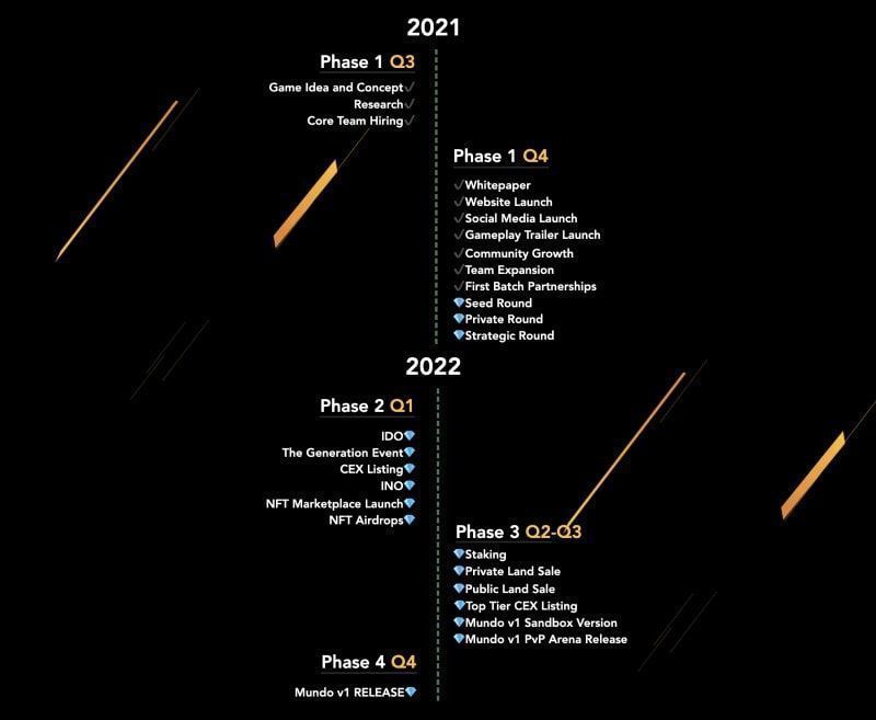 Mundo mundo roadmap