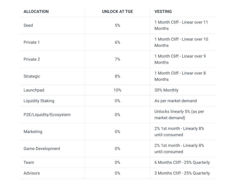 Mundo mundo token release schedule