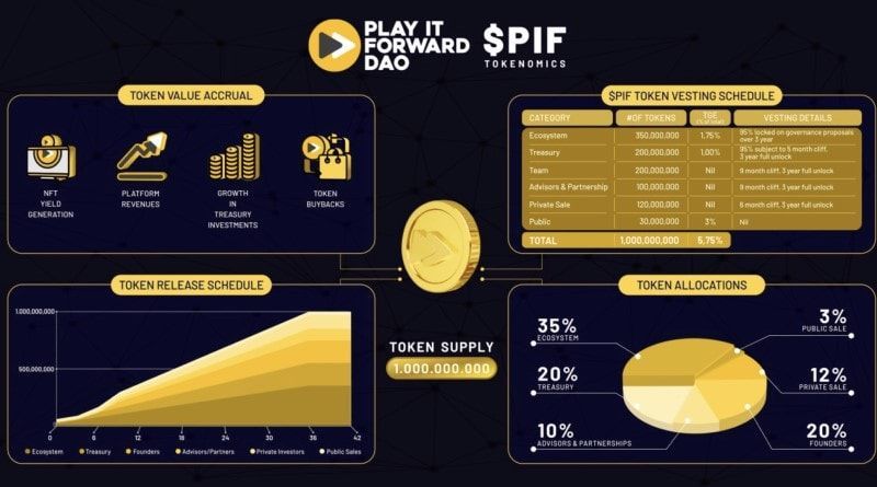 play it forward tokenomics