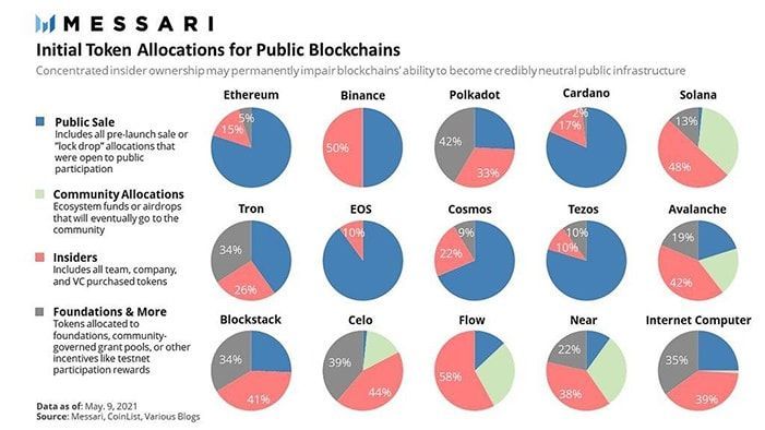token allocation la gi 2