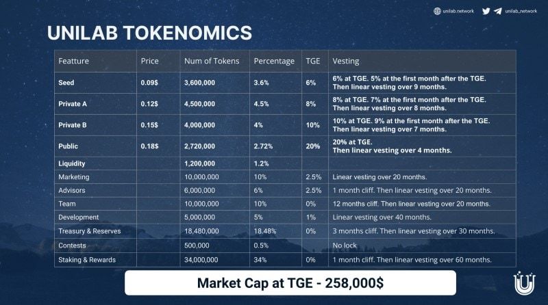 Unilab unilab tokenomics