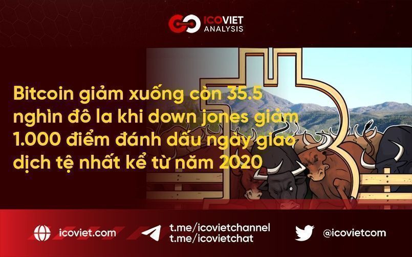 Bitcoin giảm xuống còn 35.5 nghìn đô la khi down jones giảm 1.000 điểm đánh dấu ngày giao dịch tệ nhất kể từ năm 2020