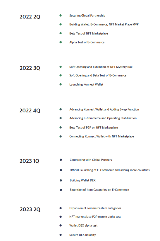  Konnect roadmap