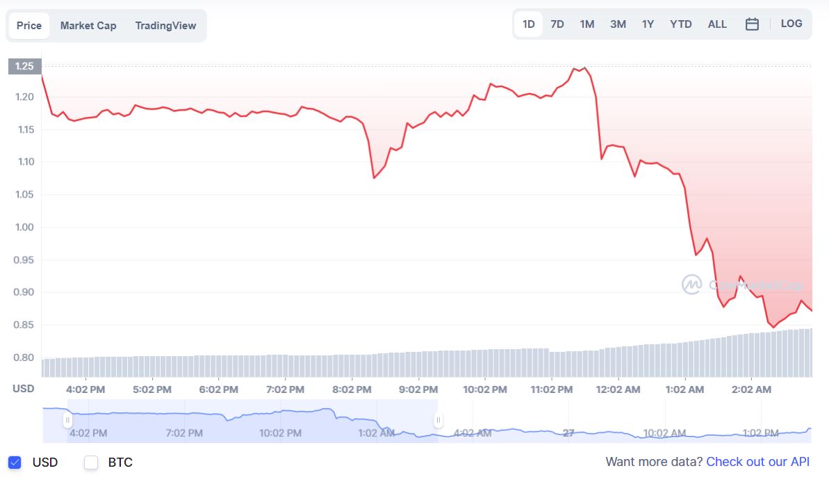 STEPN chặn người dùng Trung Quốc khiến giá GMT giảm gần 40% trong một ngày gmt giảm mạnh
