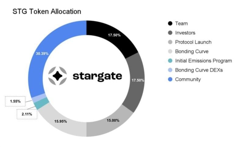  stargate finance token allocation