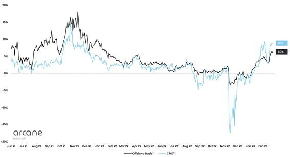 Hợp đồng tương lai Bitcoin trên CME vượt trội so với hợp đồng tương lai trên Binance để giao dịch ở mức cao nhất kể từ tháng 11 năm 2021