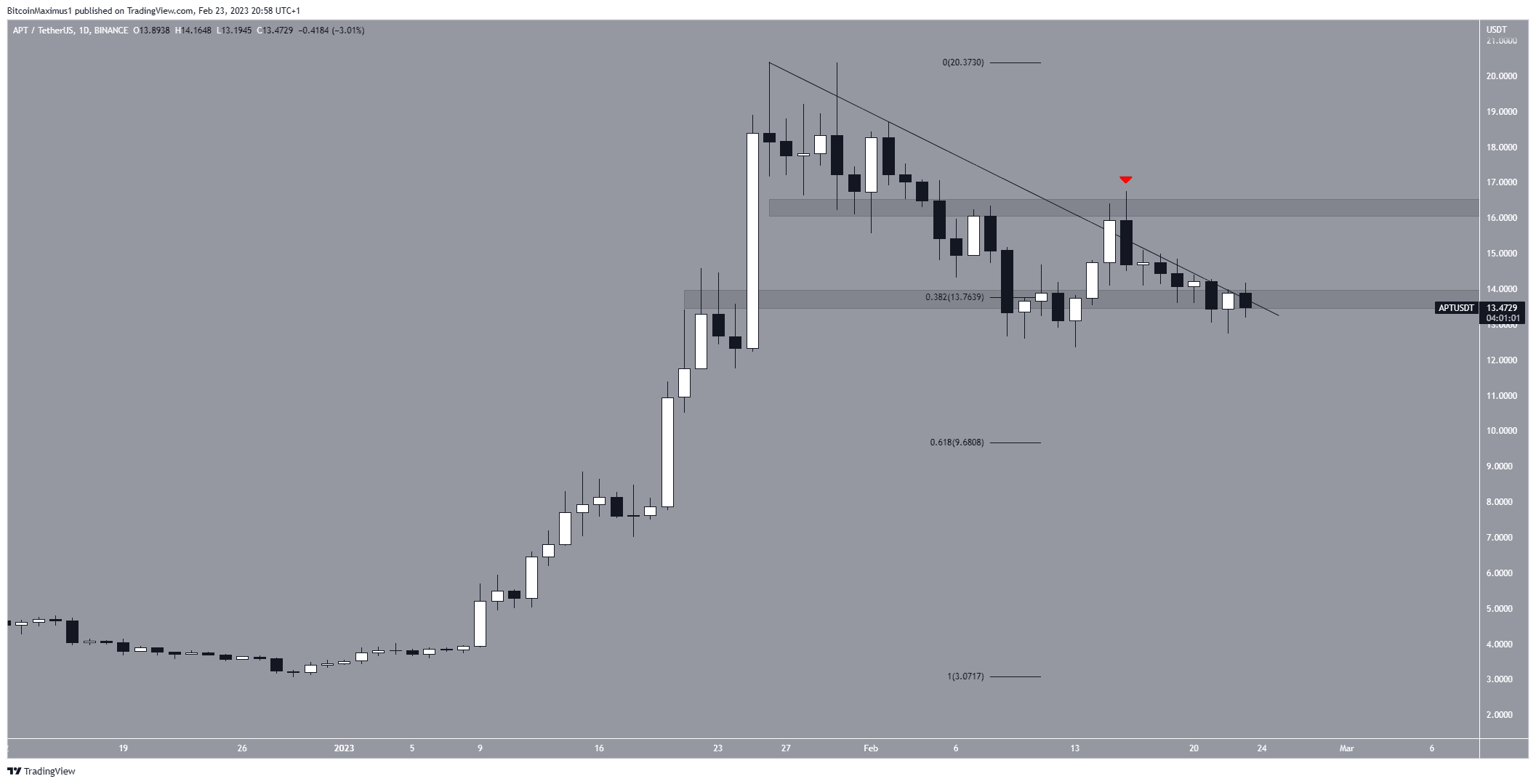 5 loại tiền điện tử hoạt động kém hiệu quả trong thị trường crypto APTUSDT 2023 02 23 20 58 58