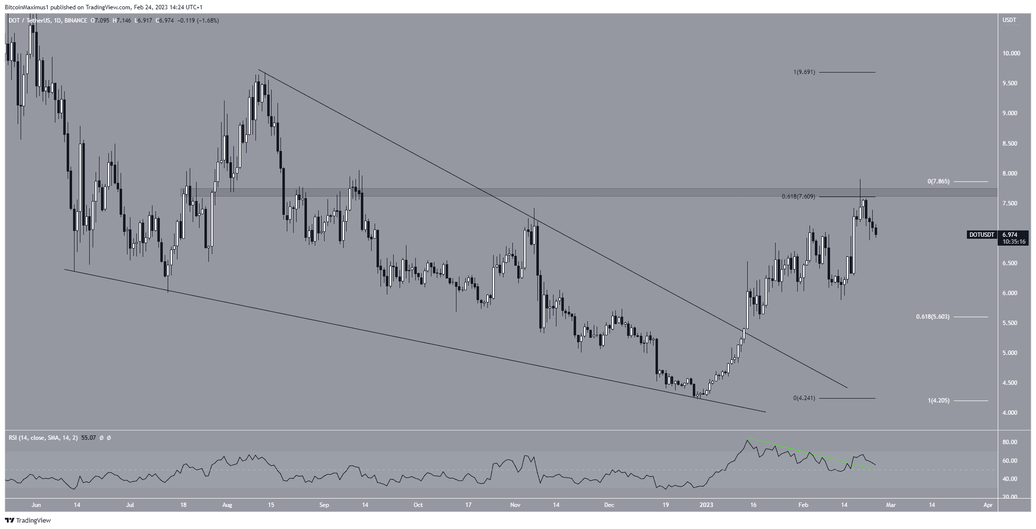 DOTUSDT 2023 02 24 14 24 45