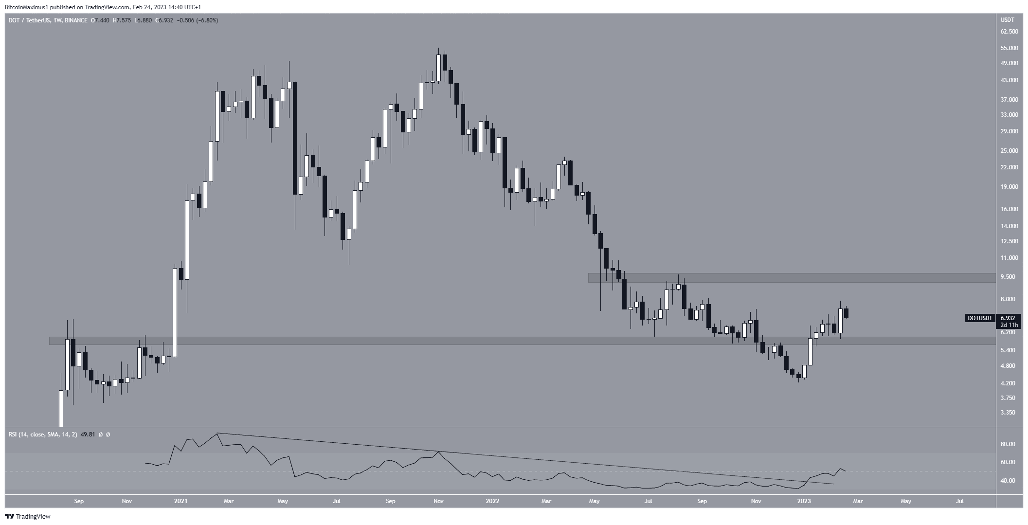DOTUSDT 2023 02 24 14 40 34
