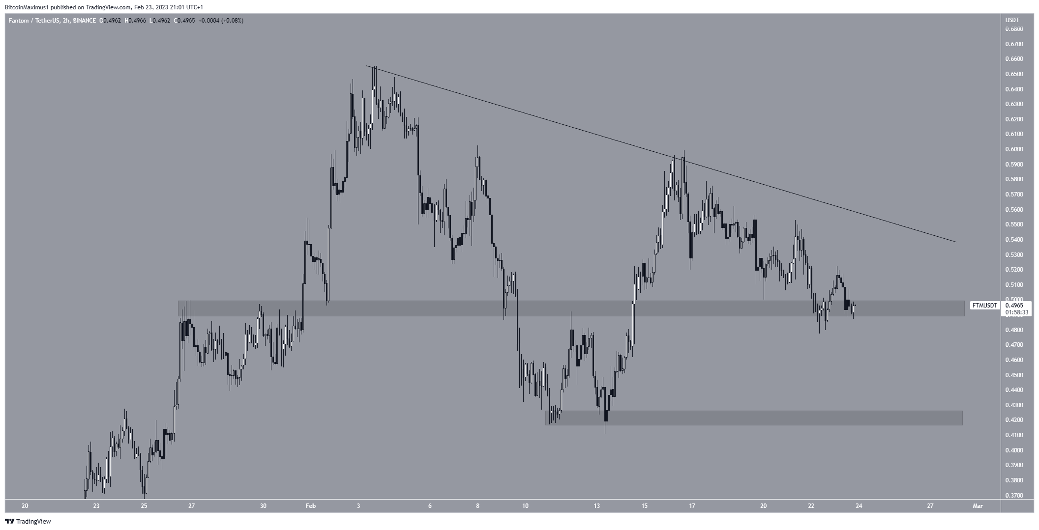 5 loại tiền điện tử hoạt động kém hiệu quả trong thị trường crypto FTMUSDT 2023 02 23 21 01 27