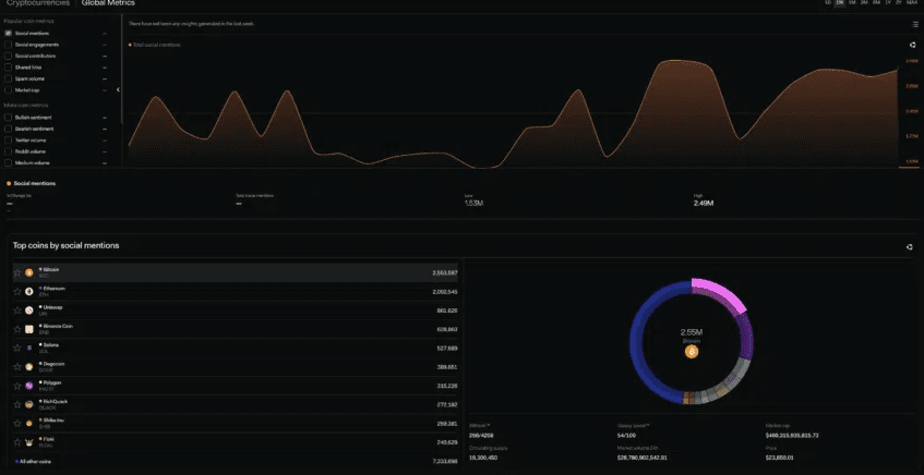 Lunarcrush Social Metrics