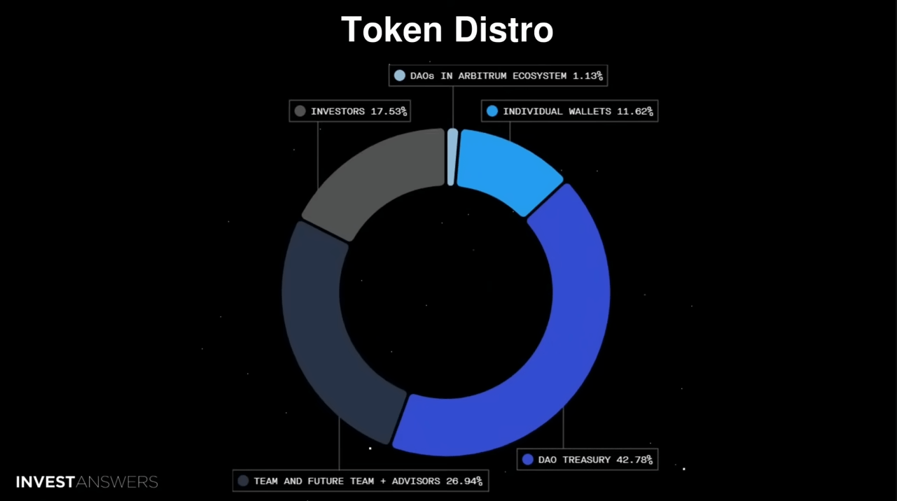 token disstro arbia InvestAnswers/YouTube
