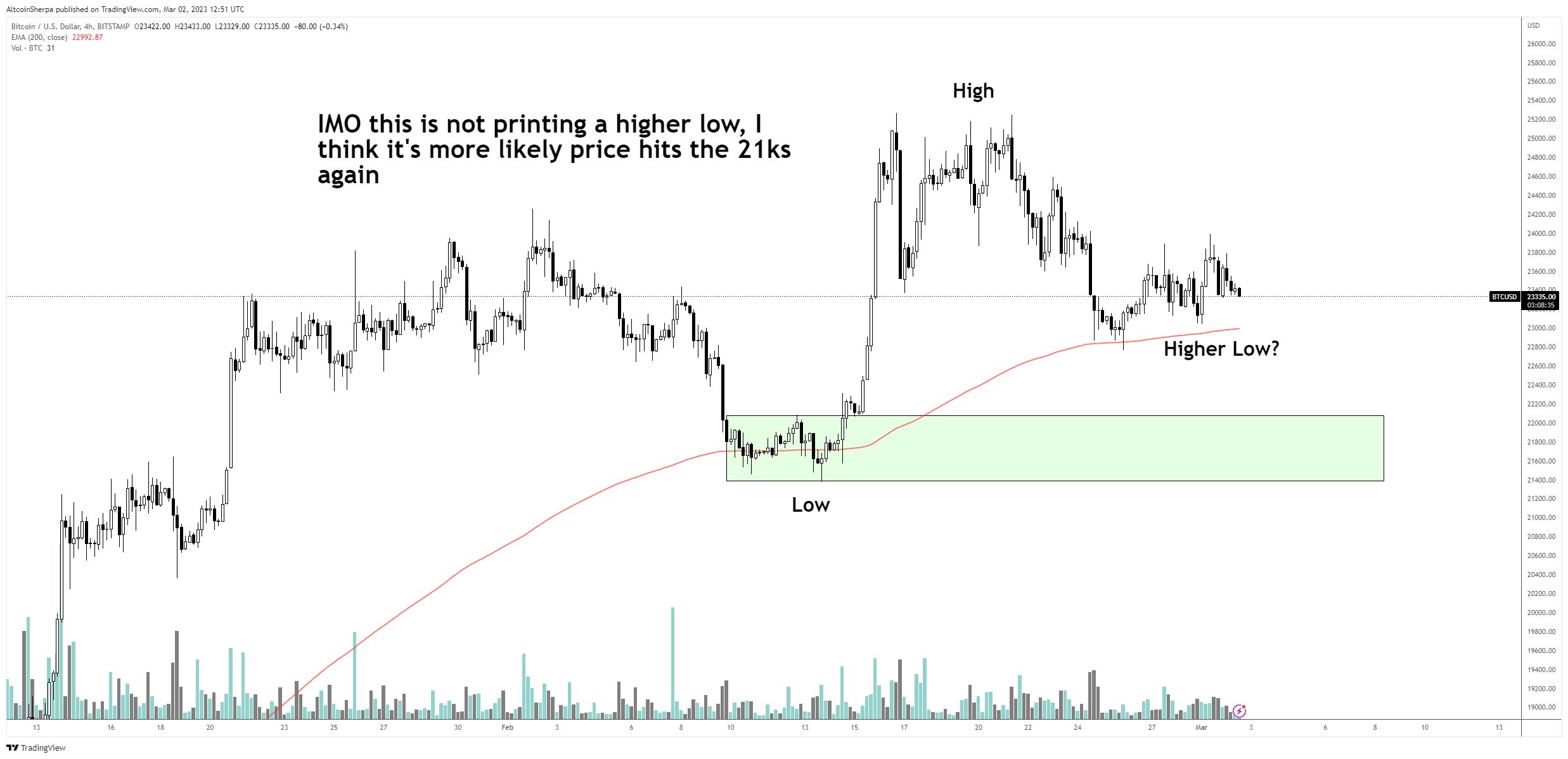 chi tiết đáy btc