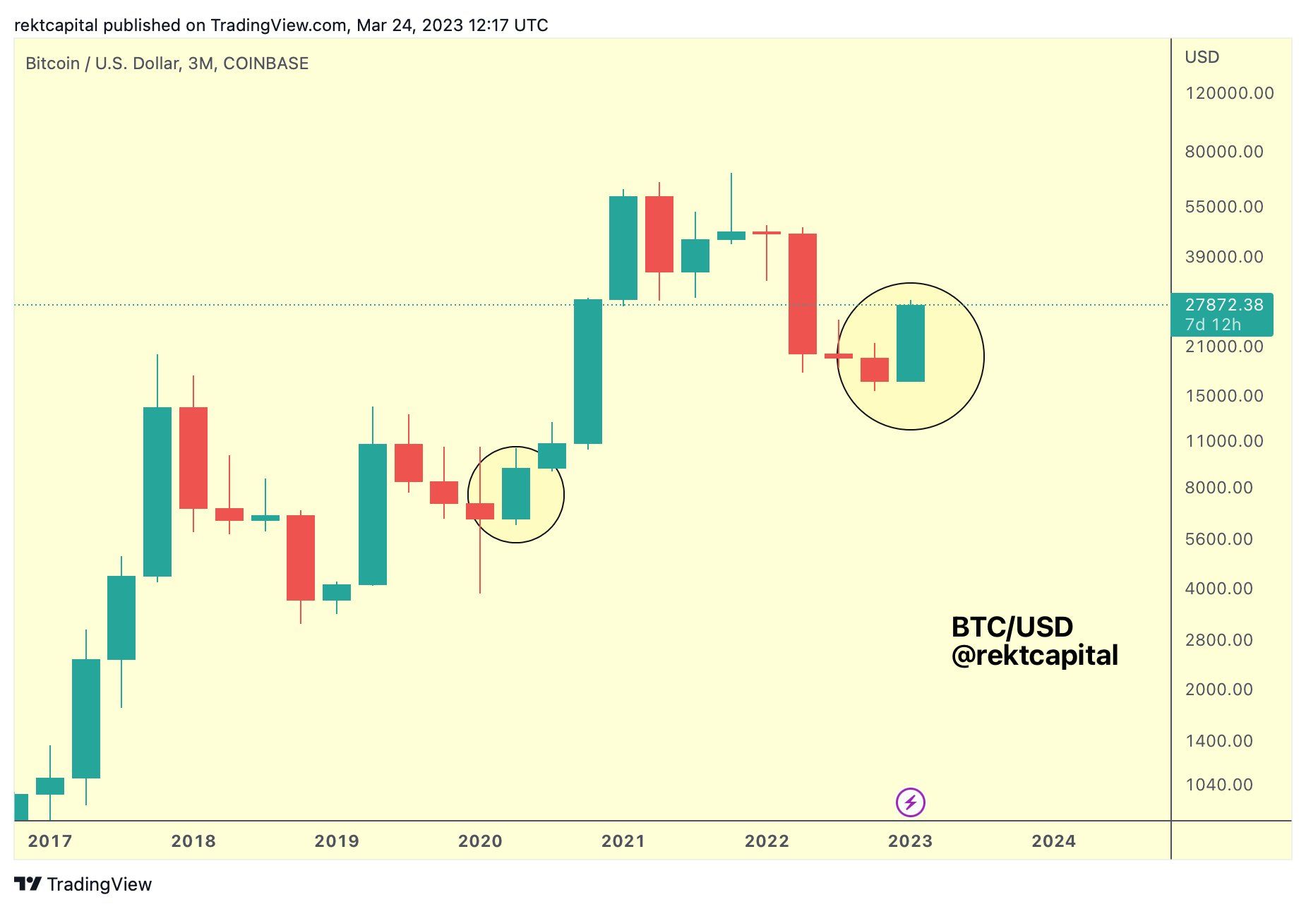 Rekt Capital/Twitter Rekt Capital/Twitter