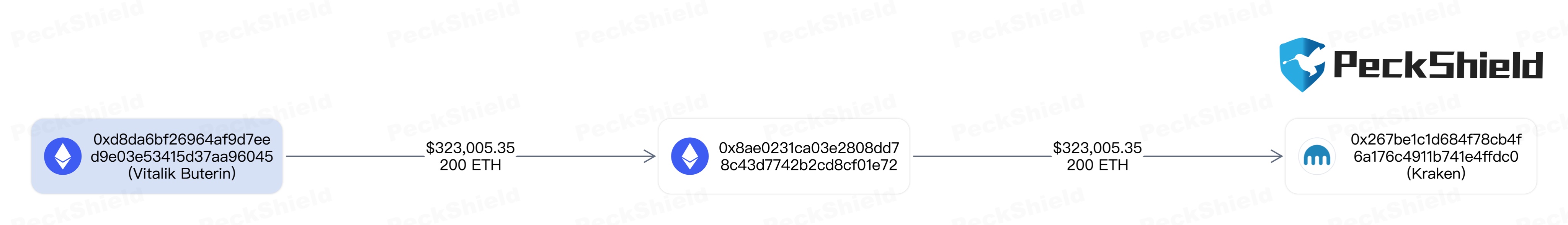 Vitalik Buterin gửi 200 ETH 