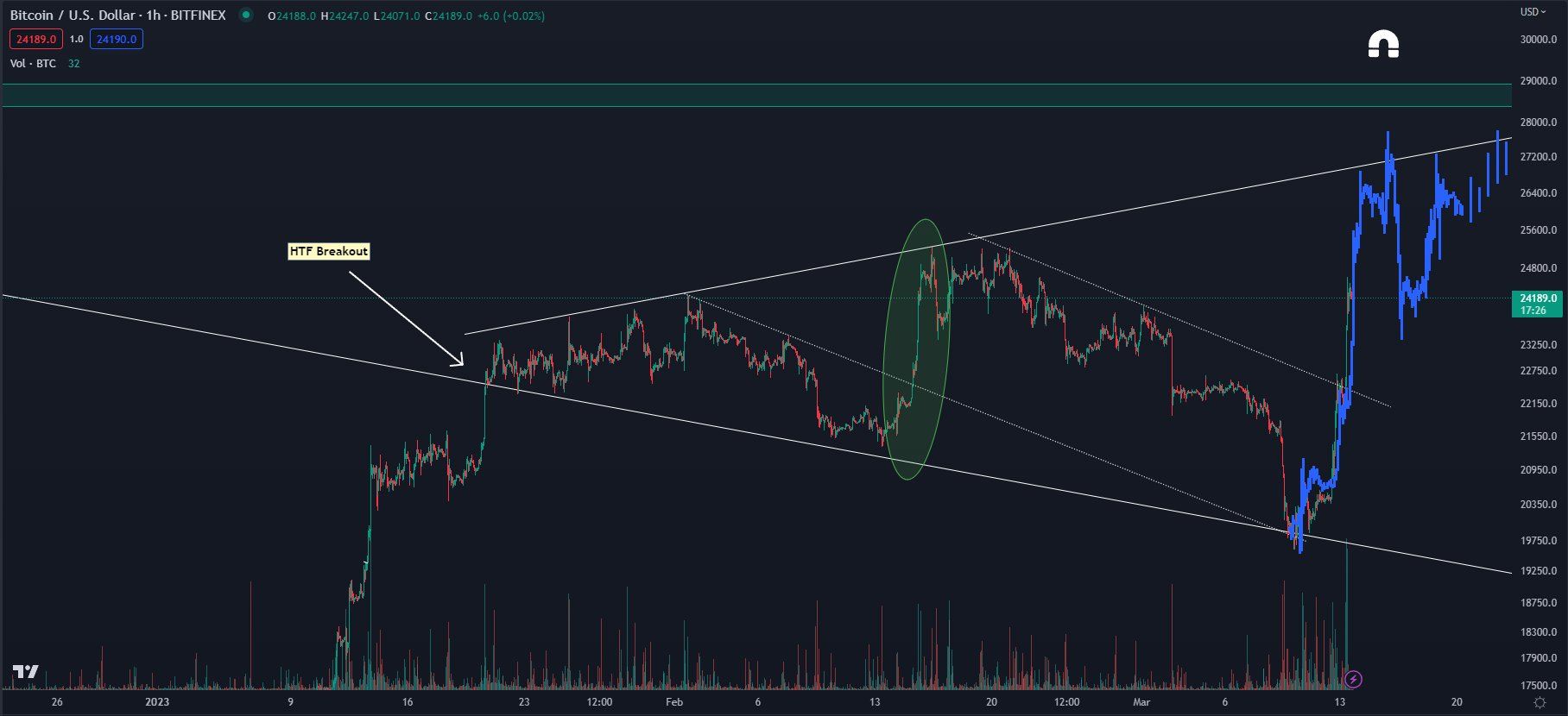 btc sắp tăng giá