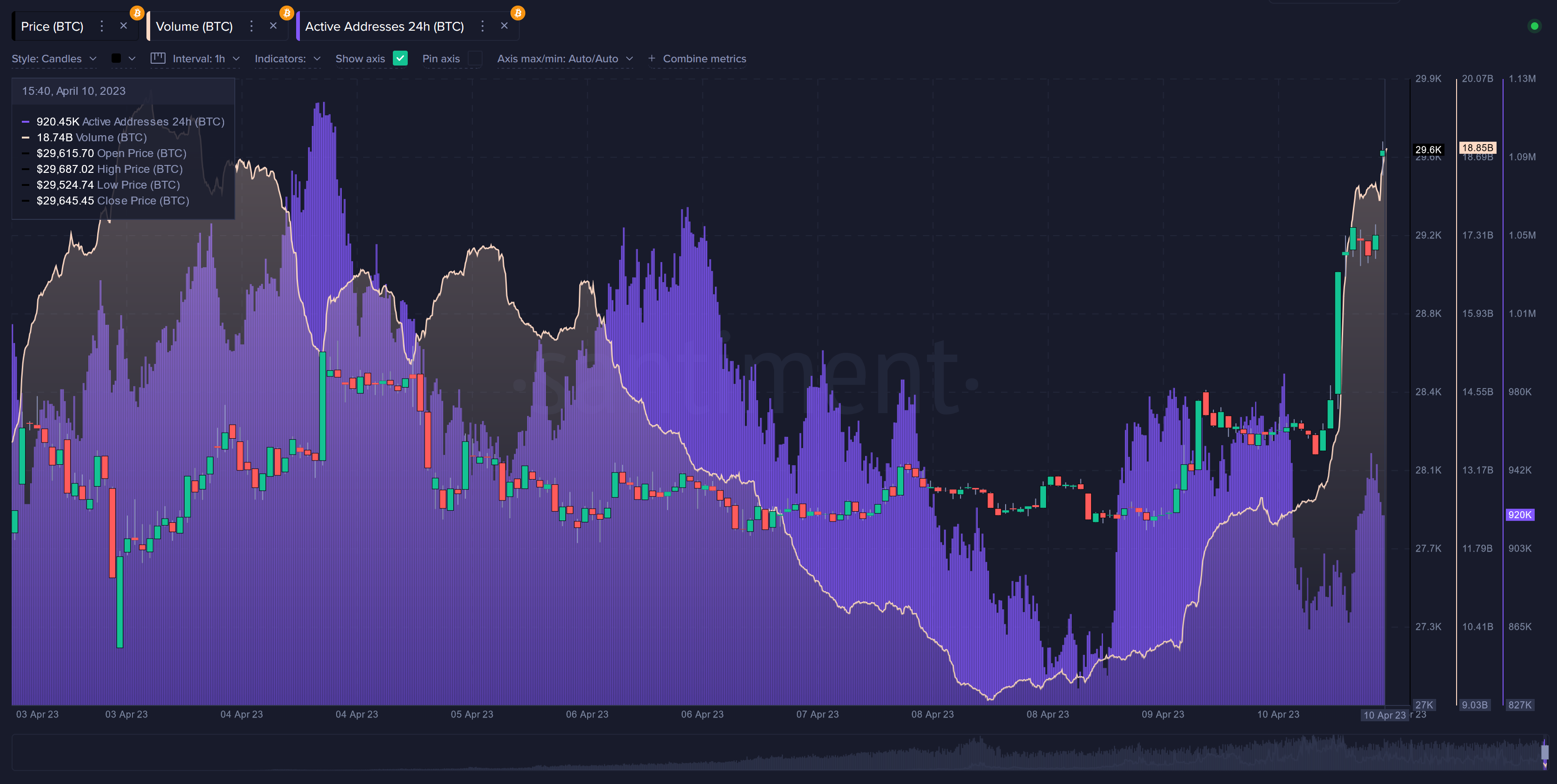 Một cá voi Bitcoin đột ngột di chuyển 655 triệu đô la trong khi thị trường có dấu hiệu tăng mạnh giao dịch thị trường Bitcoin hôm nay