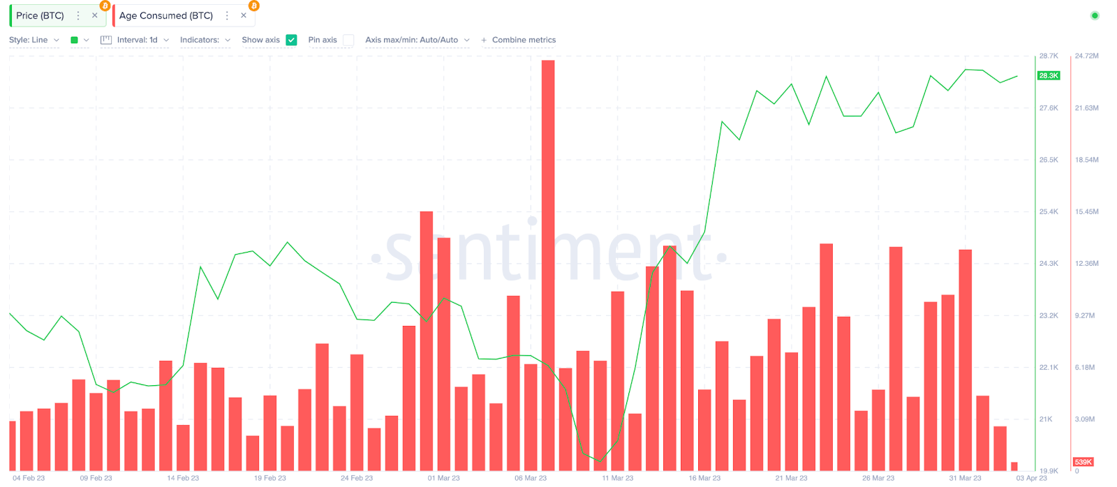 Bitcoin (BTC) Age Consumed, March 2023
