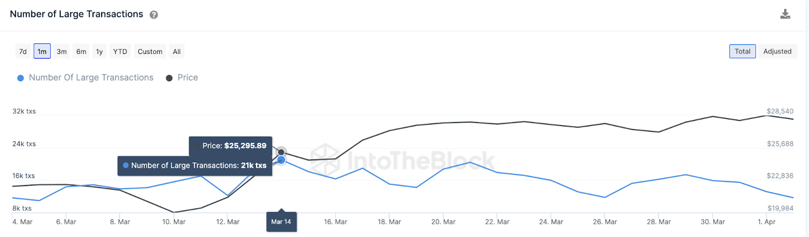 Bitcoin (BTC) Number of Large Transactions