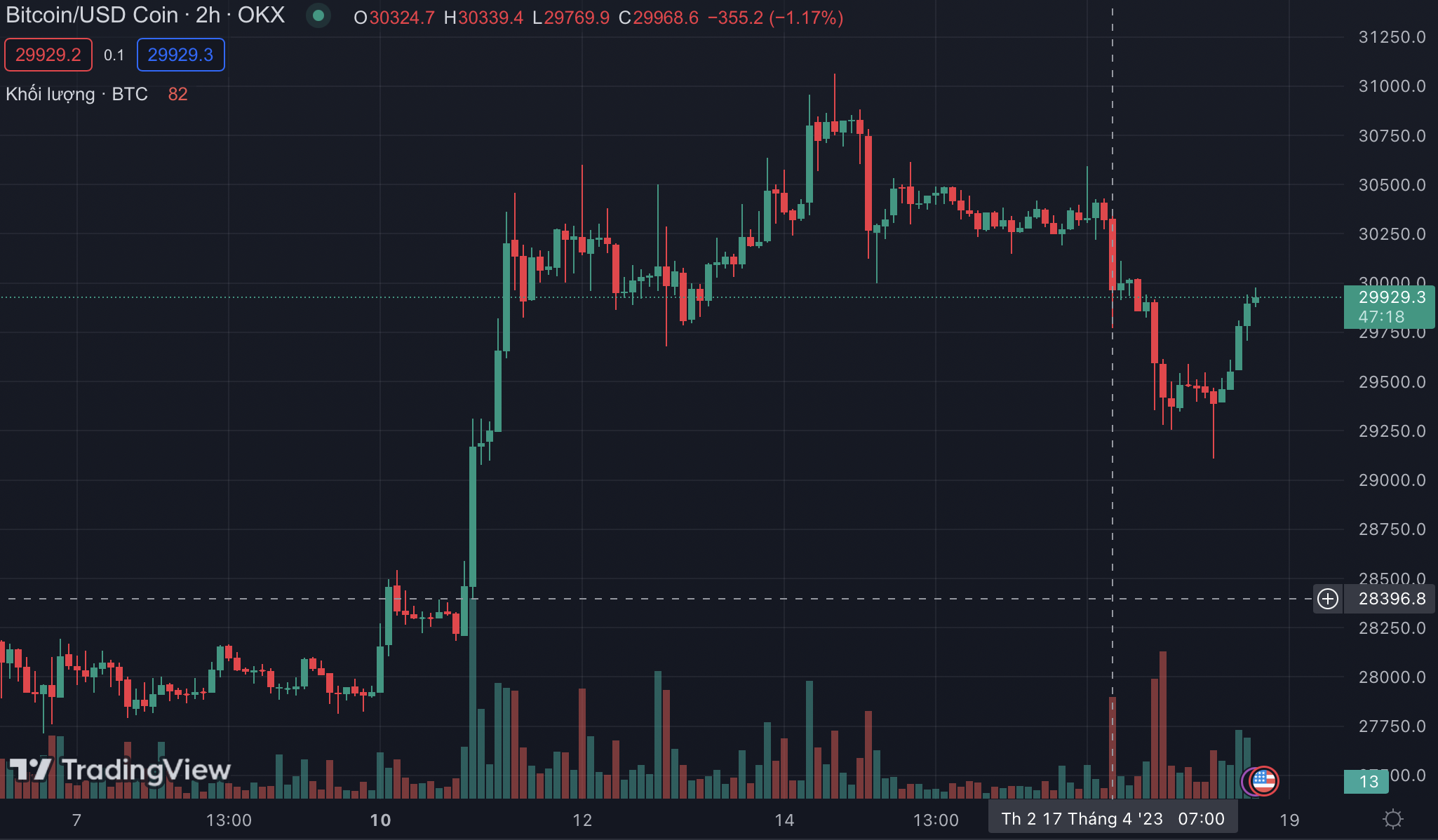 Bitcoin, Ethereum coi Bull Breather là lợi tức trái phiếu