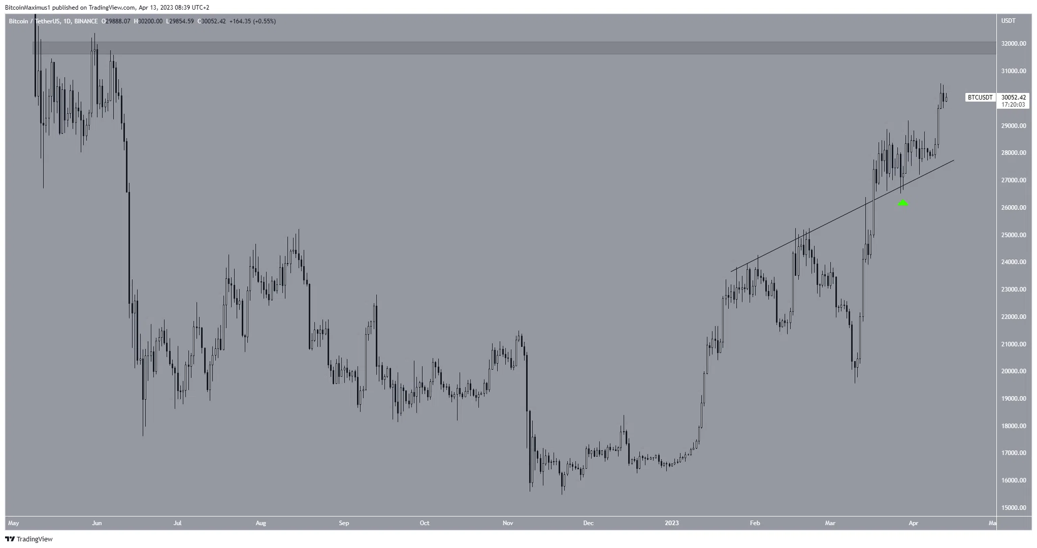 Bitcoin-USDT