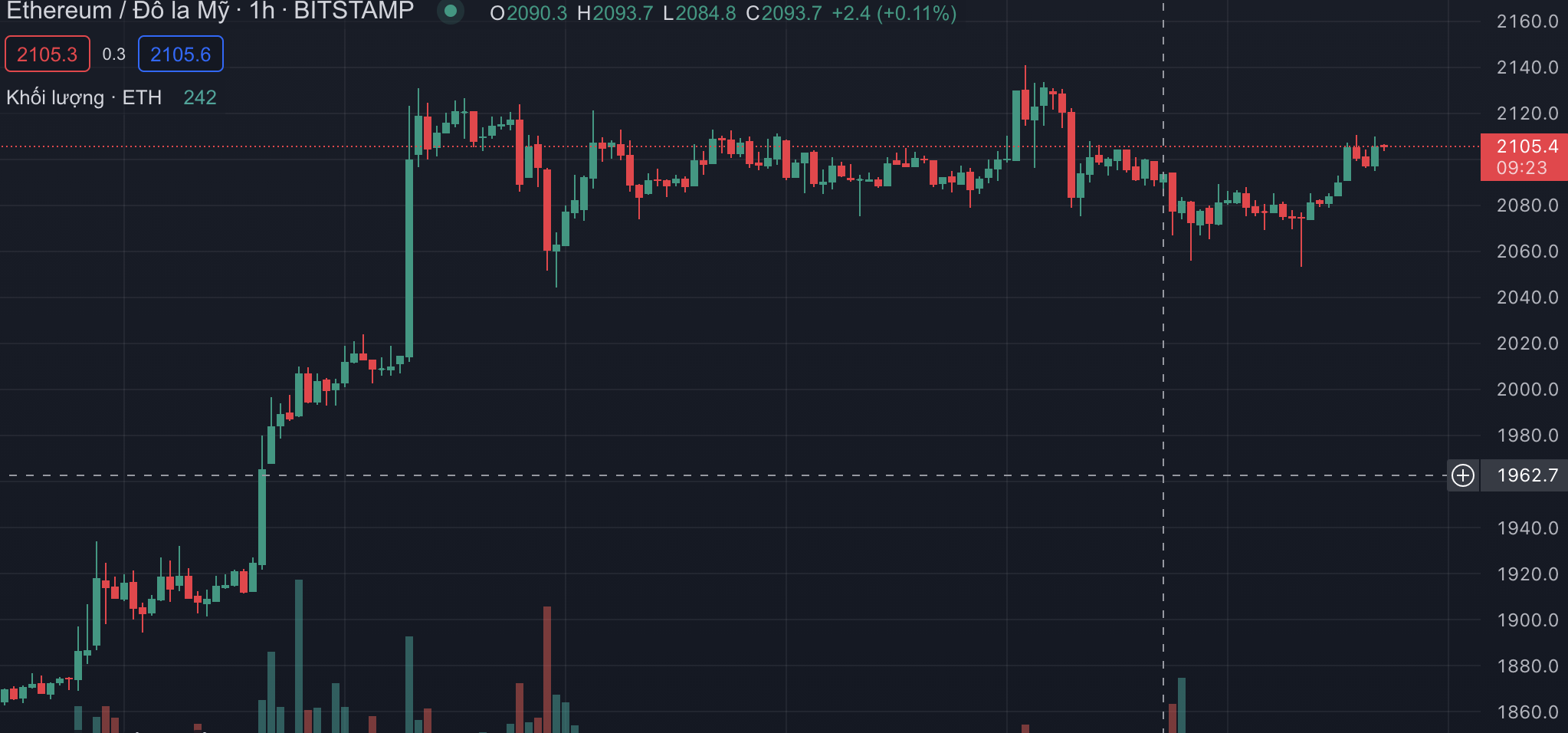 Etherereum được giữ giá trên $2K