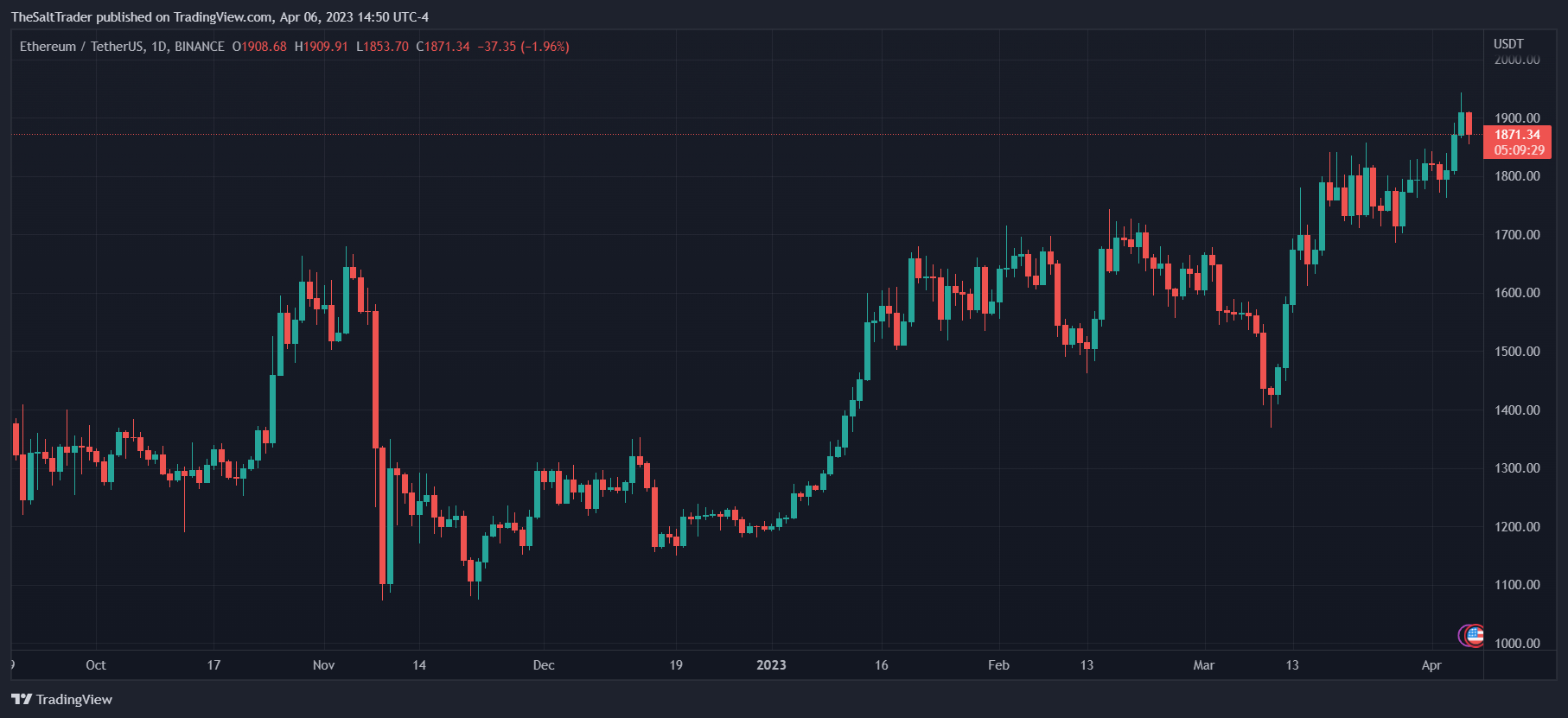 Ethereum-ETH-ETHUSDT-Bitcoin-BTC-BTCUSDT