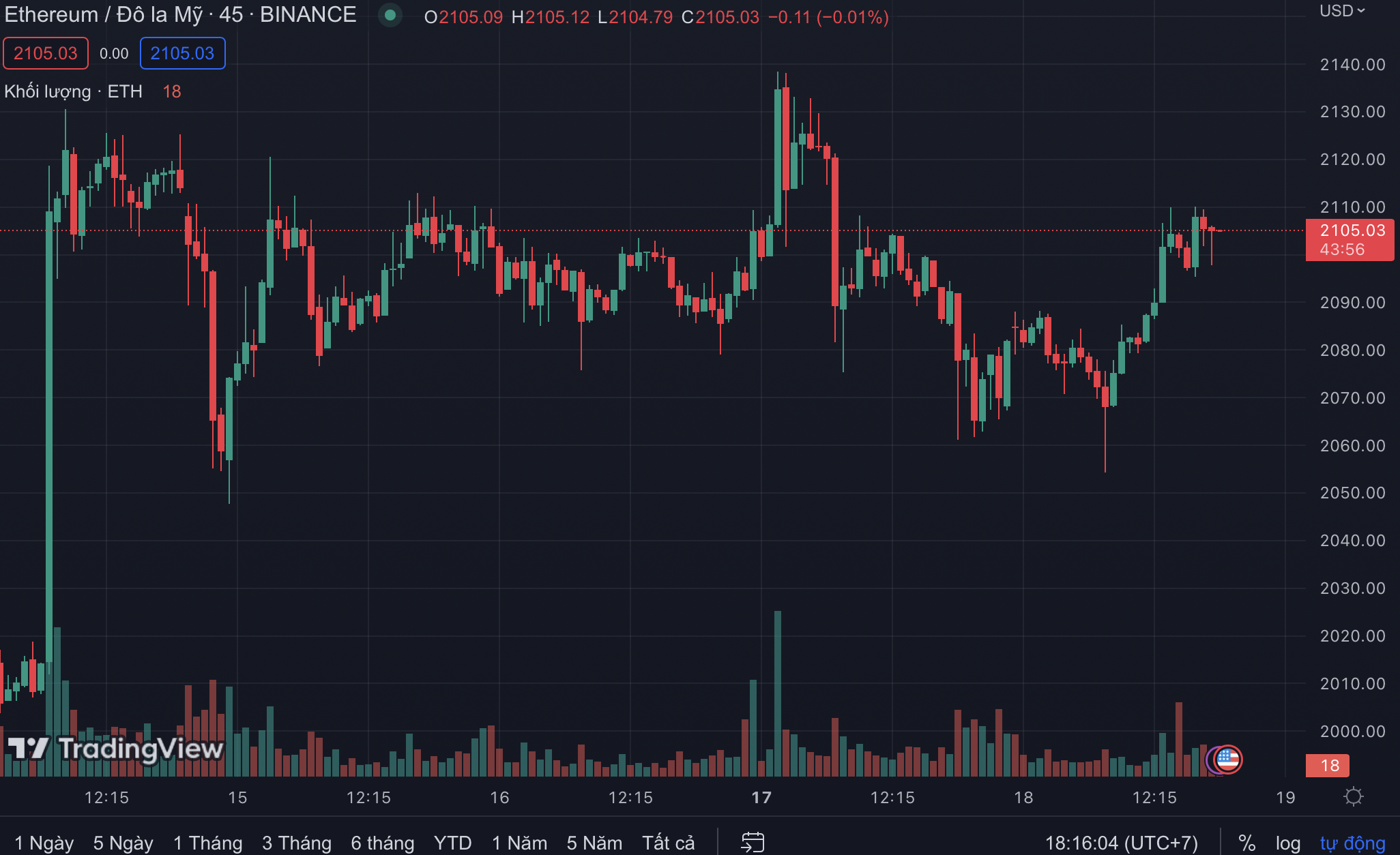 Giá Ethereum