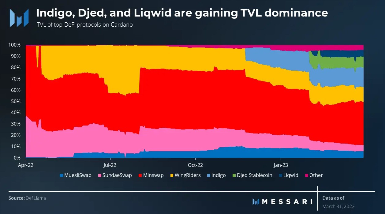 Messari nói rằng trong Q1 năm nay, Cardano đã chứng kiến những tiến bộ đáng kể trong quá trình phát triển công nghệ như những tiến bộ về khả năng mở rộng và khả năng tương thích VM