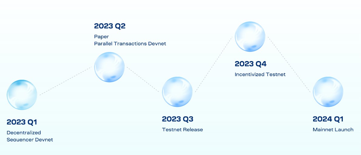 Smooth Roadmap của dự án Smooth