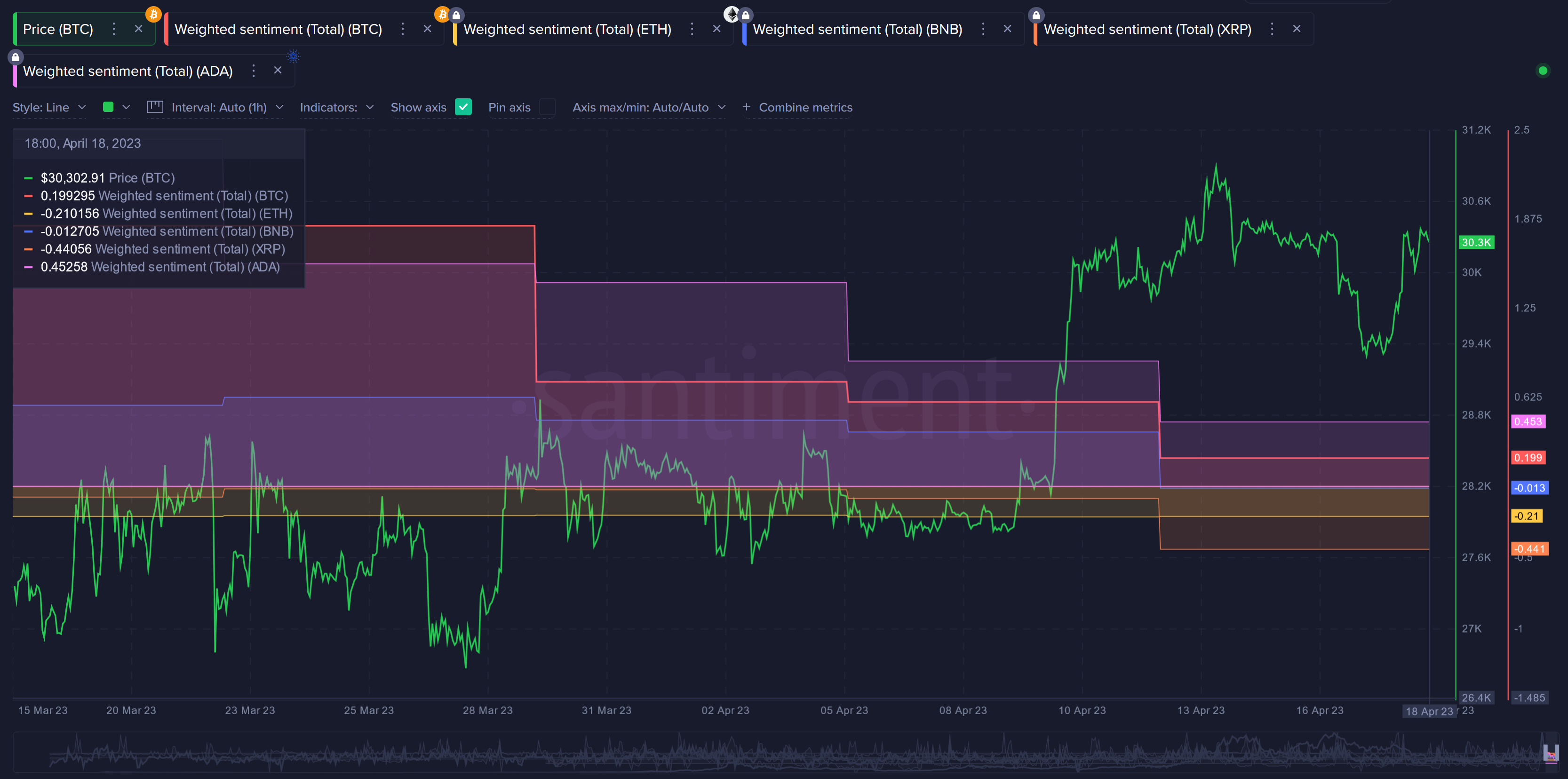 Cảnh báo về các vấn đề Santiment trong nền tảng phân tích tiền điện tử b044897ae043c55da607effc792385aebb3f097dd56305f3409bce36b5f02b57 1681868120678 screenshot202023 04 1820183504