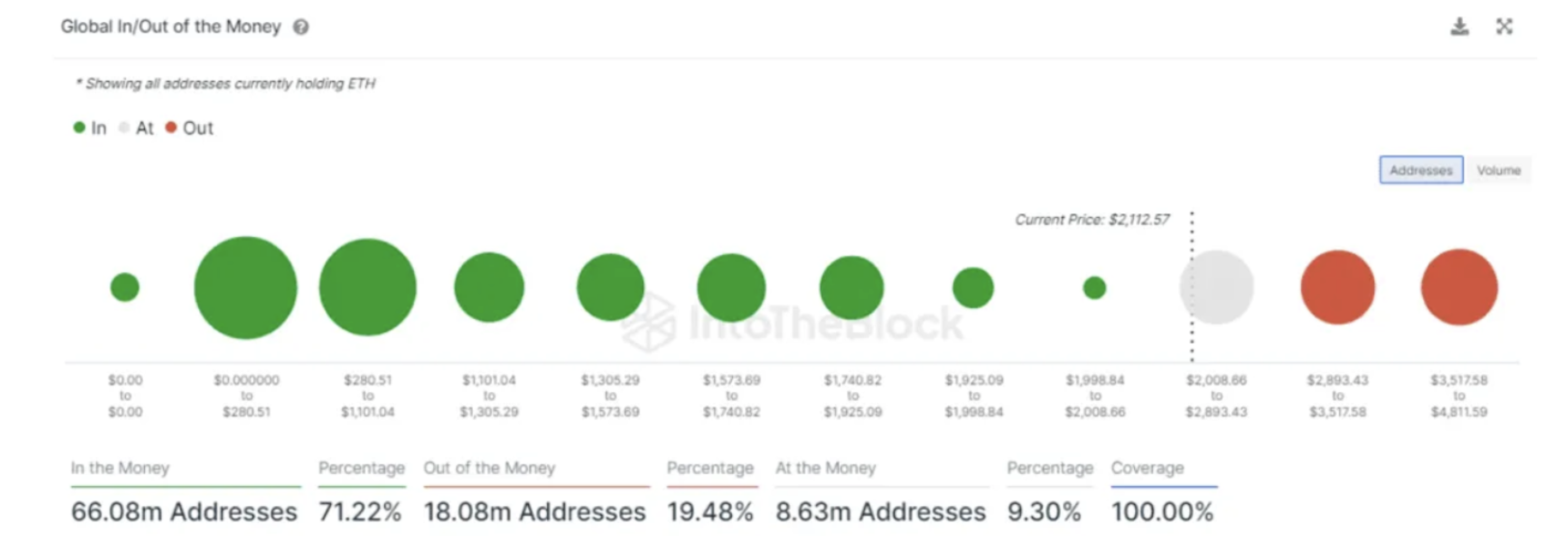 biểu đồ hằng ngày của ETH Bitcoin