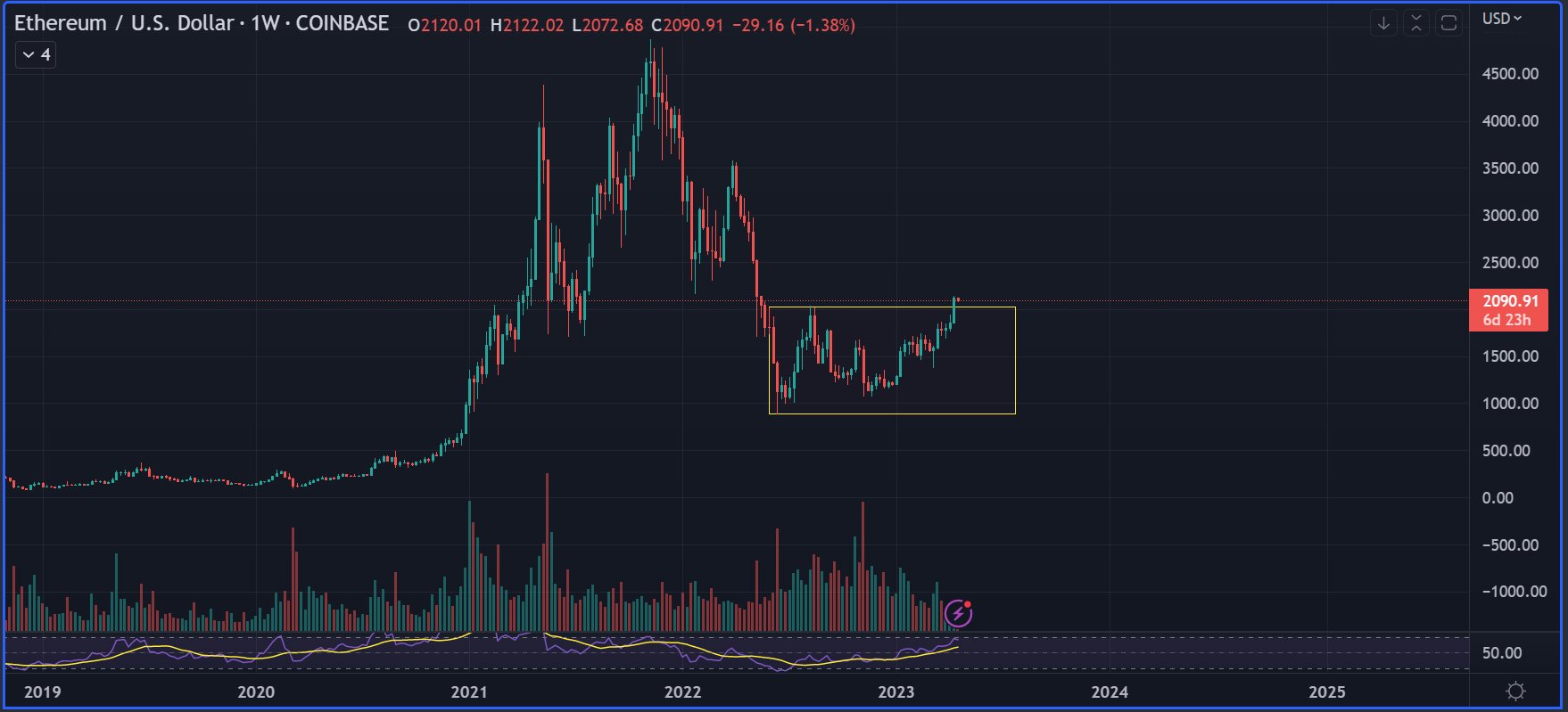 Giá Ethereum USD