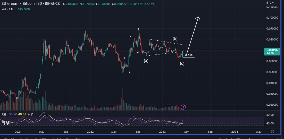 Giá ETH/ BTC
