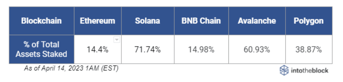 Blockchain - Ethereum - Solana - BNB chain - Avalanche - Polygon
