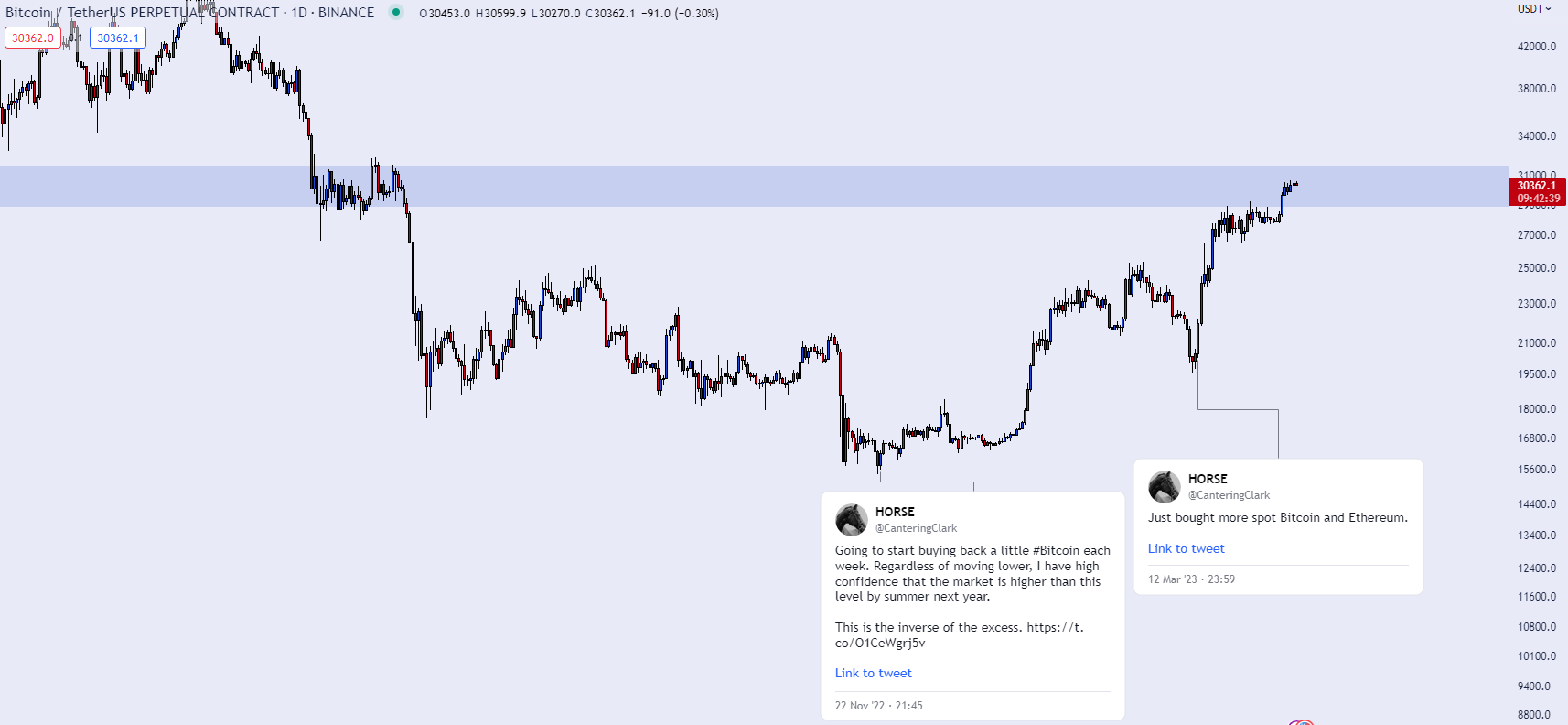 giá BTC so với Solana (SOL)