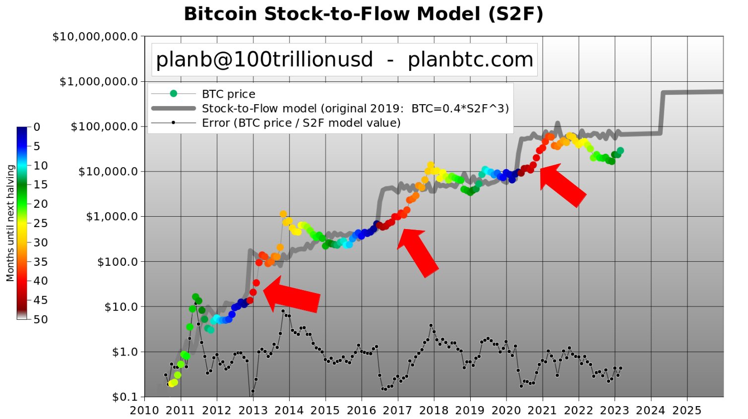 Giá Bitcoin (BTC) $532.000 trên đường chân trời, dự đoán PlanB của nhà phân tích lượng tử fun5revwaaakdc1