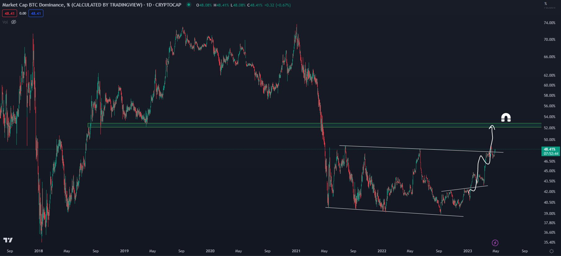 Mức độ thống trị Bitcoin (BTC) đang tăng lên marketcap bitcoin Dom