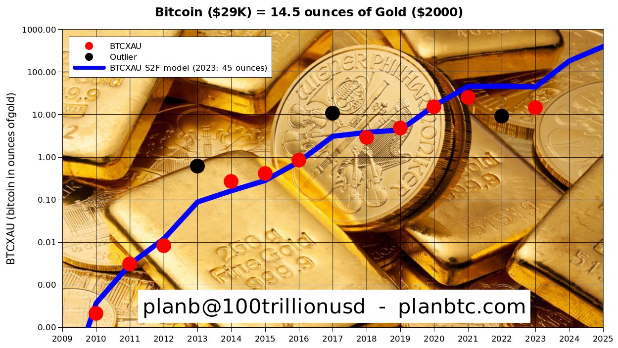 PlanB cho biết tốc độ tăng trưởng theo cấp số nhân của Bitcoin sẽ tiếp tục khi halving BTC đến gần fuuukevwyaii oa