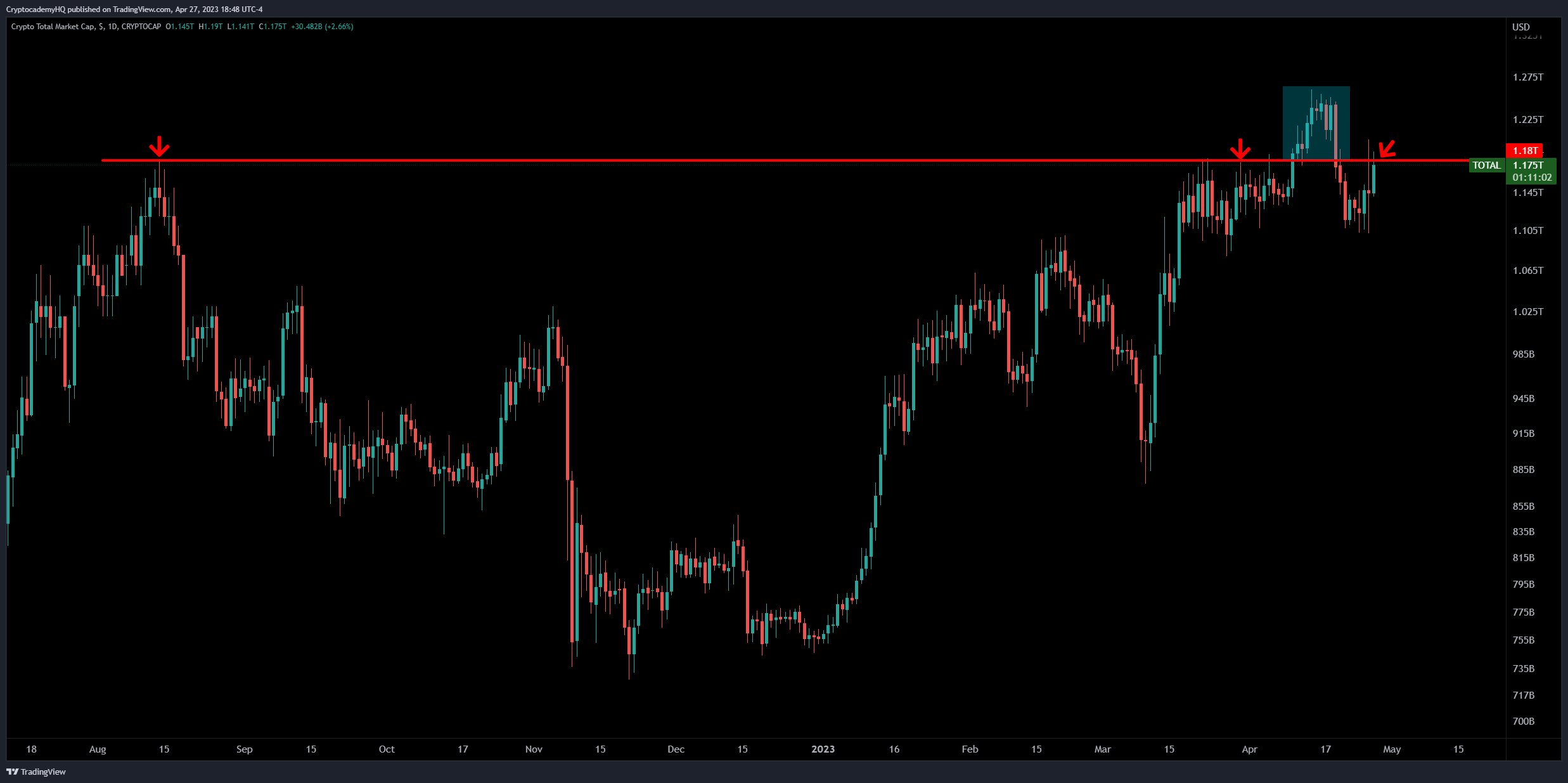 Bitcoin đang đối mặt với khả năng tăng giá cao hơn fuwwteswyauh qa