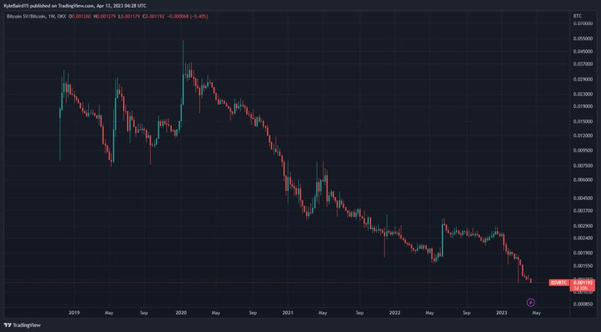 Giá Bitcoin SV giảm xuống mức khó chấp nhận BSV token có phải là 'Đồng xu hết thời' không? Giá BSV/BTC
