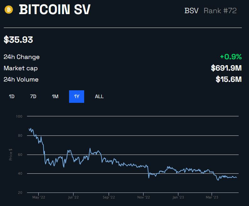 Giá Bitcoin SV giảm xuống mức khó chấp nhận BSV token có phải là 'Đồng xu hết thời' không? giá bsv có thật sự lao dóc