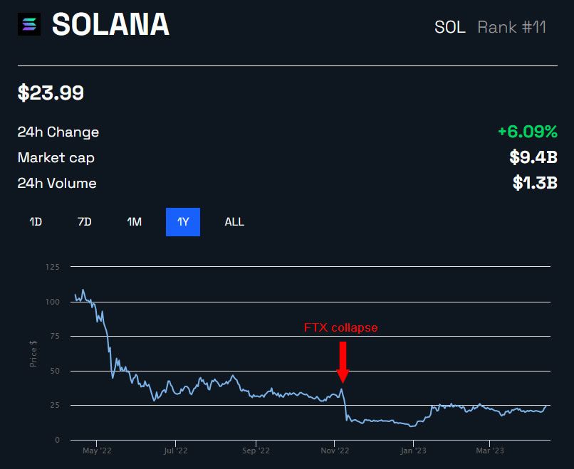 giá solana hôm nay