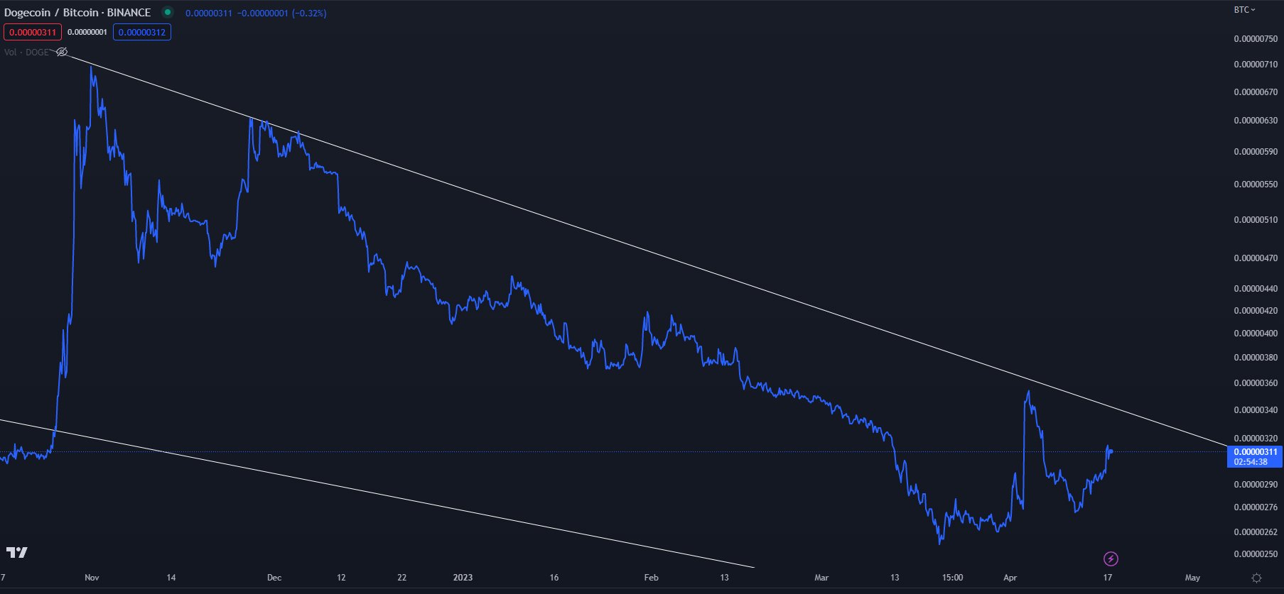 Giá Dogecoin BTC