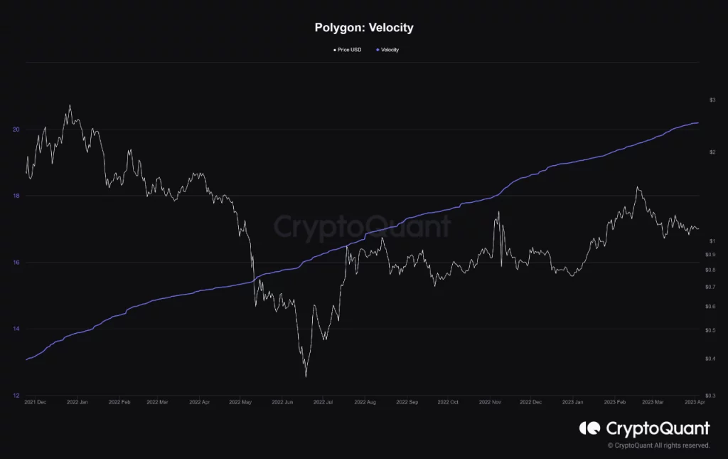Polygon (Matic) tốc độ và giao dịch tăng lên bất chấp downtrend