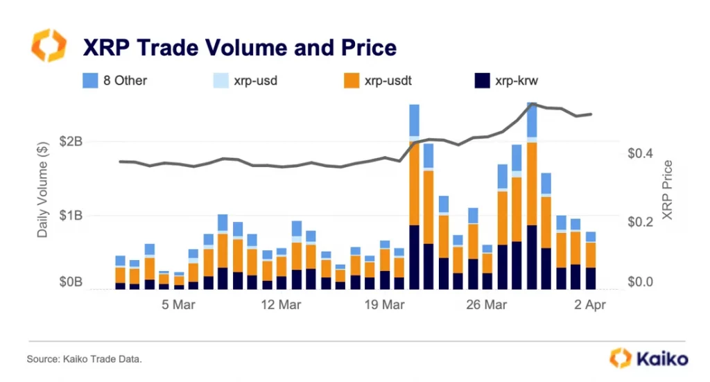 XRP có khối lượng giao dịch đang tăng vọt trên các sàn giao dịch của Hàn Quốc