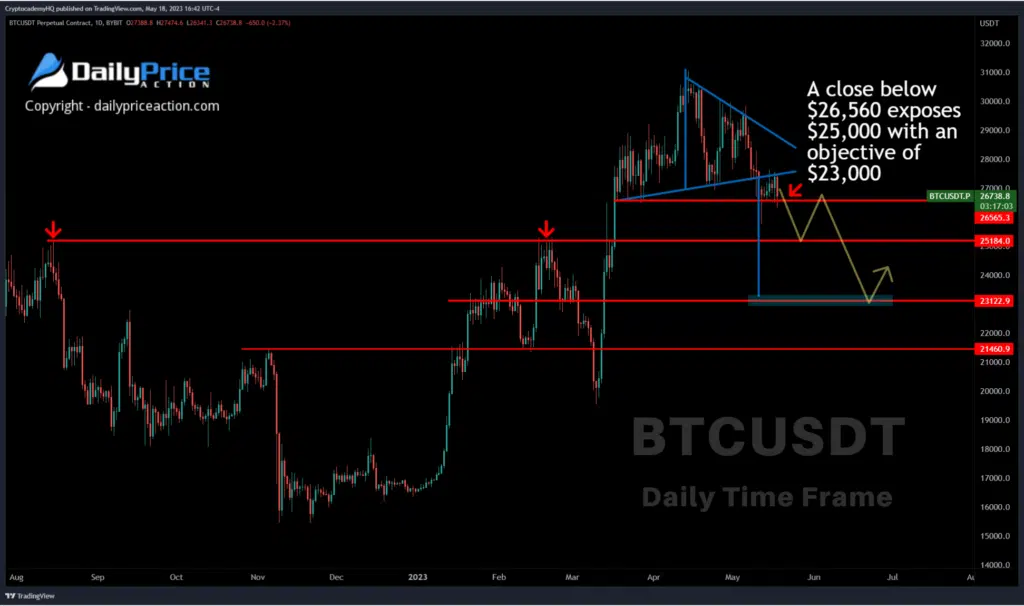 Nhà phân tích hàng đầu dự đoán hoạt động của Bitcoin (BTC) đến tháng 6 BTC daily 51823 2