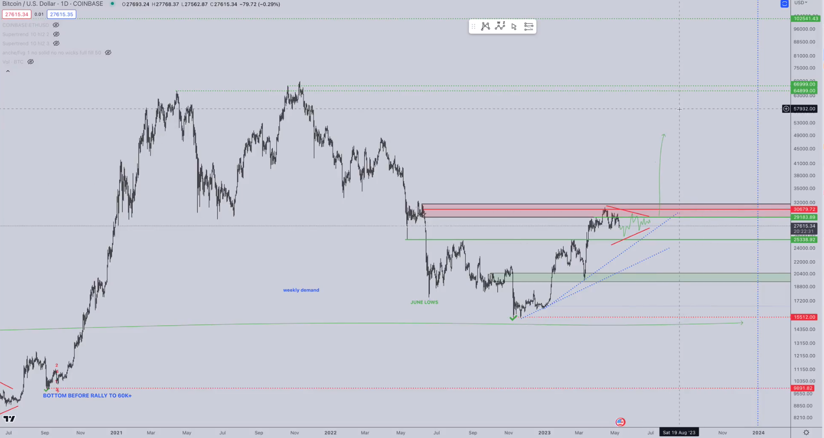 Bitcoin đang chuẩn bị cho sự sụp đổ theo đường Parabolic btc-credible