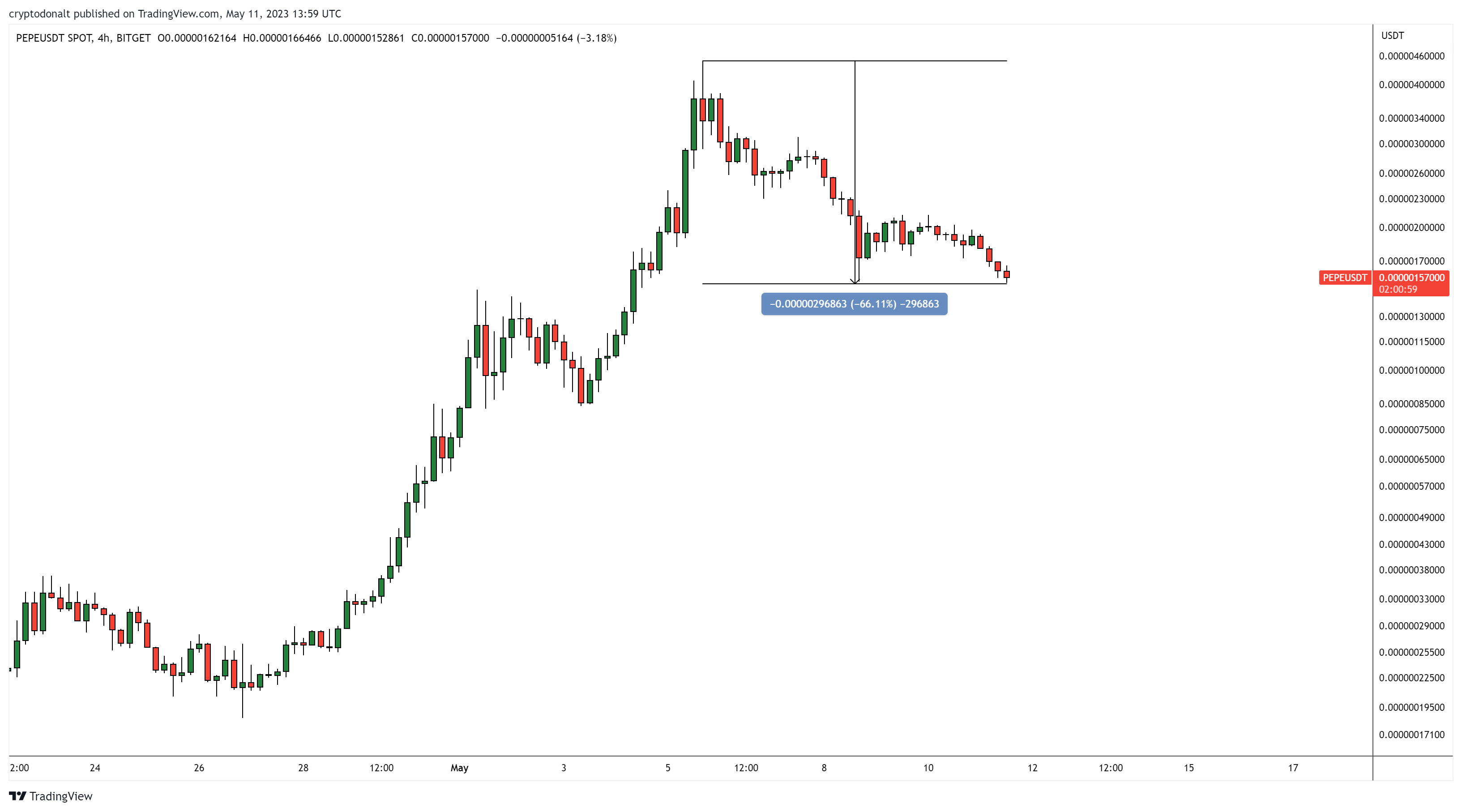 Nhà giao dịch đã gọi đáy Bitcoin năm 2022 cho biết đối thủ Dogecoin và Shiba Inu hướng về 0 fv2jrenauaeatdq